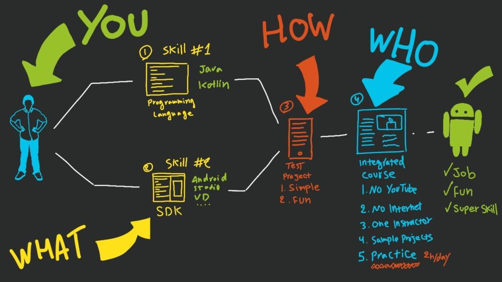 How To Learn Android App Development (2019)
