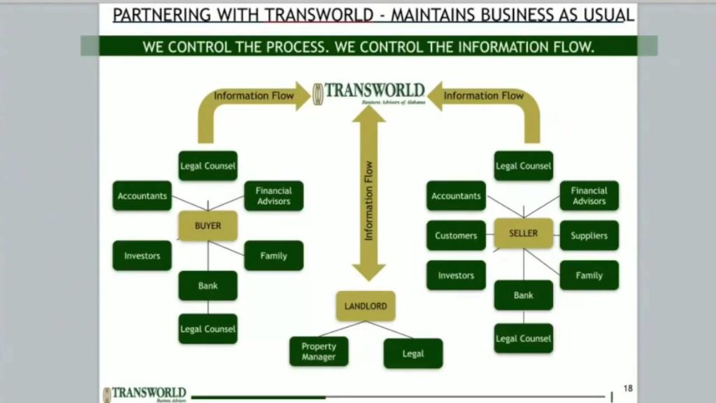 Coordinating Top Organizer In Business Buying or Selling Transactions, Indiana TransWorld