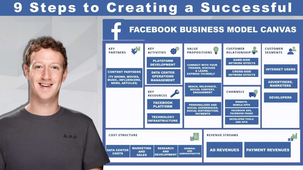 Facebook Business Model Canvas  | Business Model Canvas Case Study Explainer Video 2018