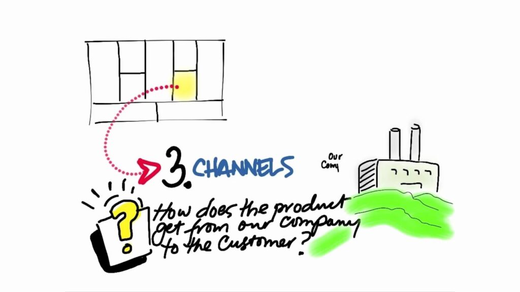 Business Model Canvas Channels - How to Build a Startup