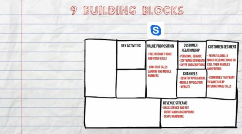 Business Model Canvas for Startups