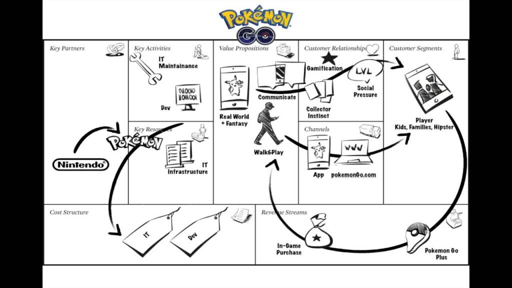 Pokemon Go - Business Model Canvas Case Study