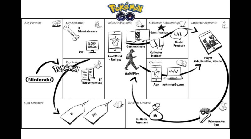 Pokemon Go - Business Model Canvas Case Study