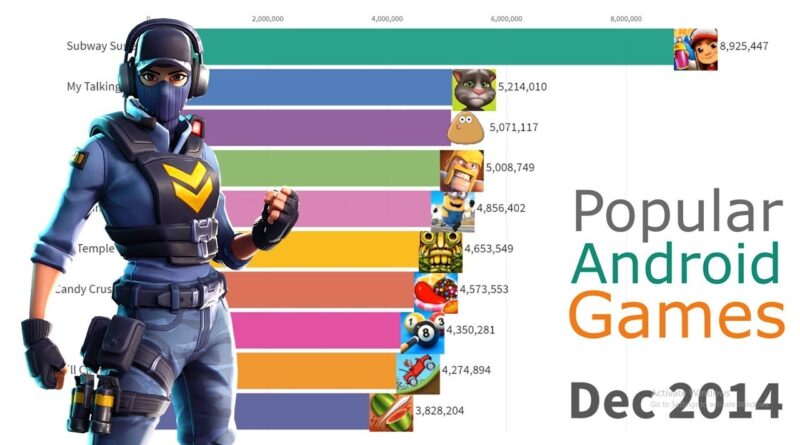 Most Popular Android Games 2012 - 2019