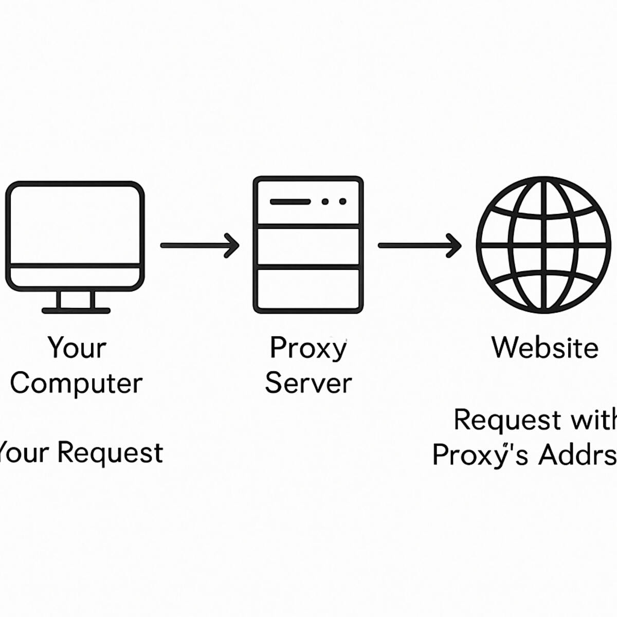 proxies for linkedin