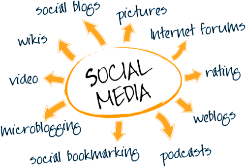 How to get Success on Business by Social Marketing