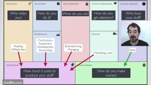 A simple explanation of the Business Model Canvas